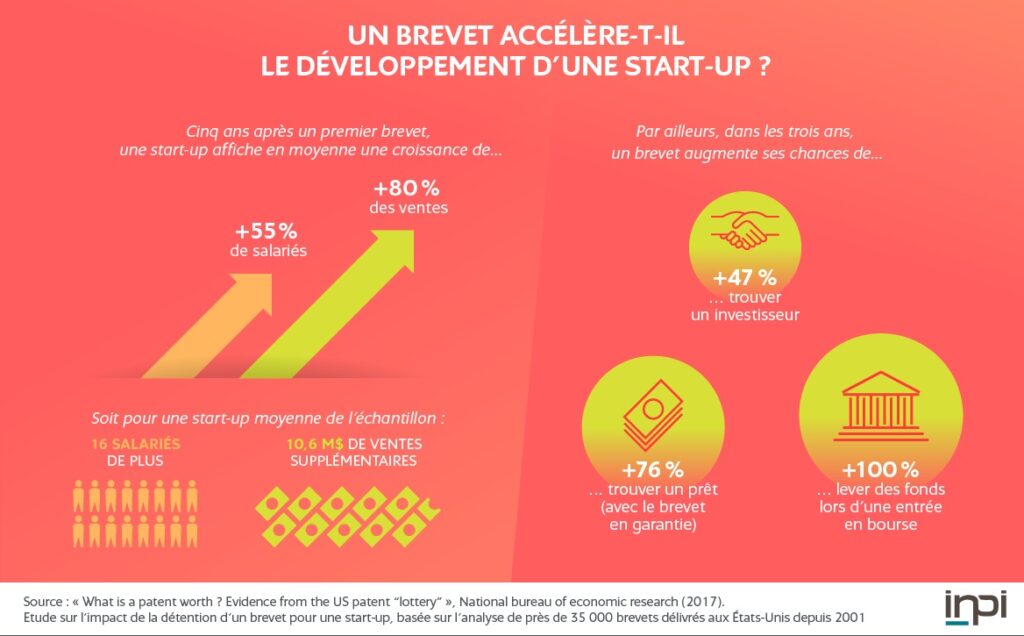 Le brevet comme développement des startups - Protéger un brevet
Statistiques source INPI :
Croissance des ventes de +80 % cinq ans après le premier brevet.
Augmentation de +55 % du nombre de salariés.
Augmentation de +47 % des chances de trouver un investisseur (sur trois ans).
Augmentation de +76 % des chances de trouver un prêt (avec le brevet en garantie).
Augmentation de +100 % des chances de lever des fonds lors d'une entrée en bourse.
